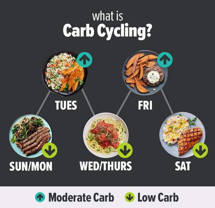 Metabolic Confusion Diet Tips