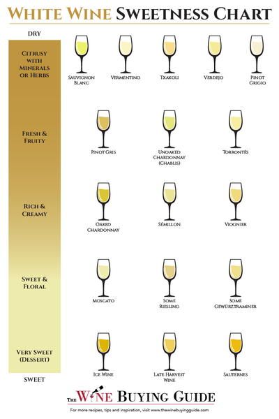 Effective Guide to White Wine Sweetness Levels: Discover the Best Options for 2025