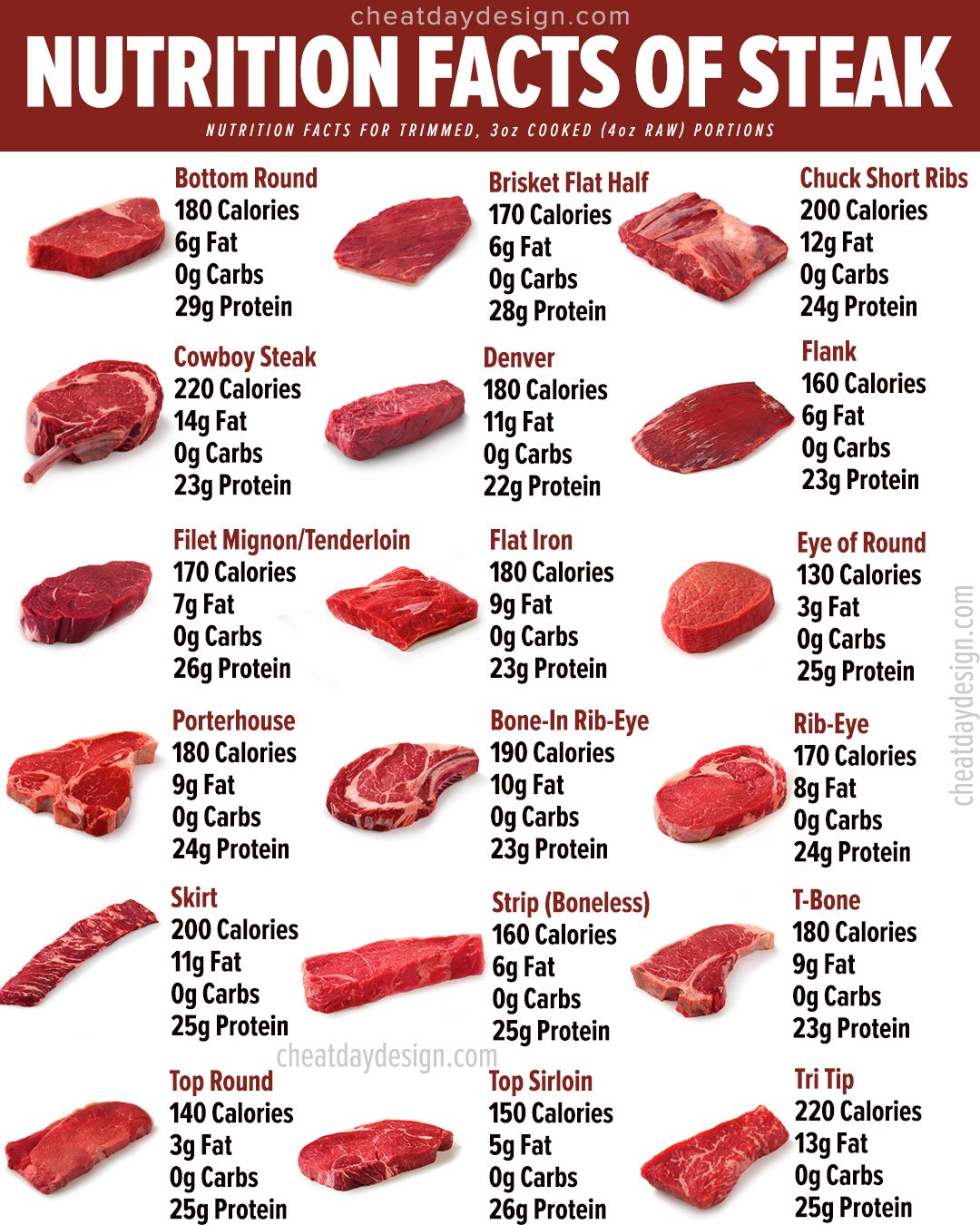 Flank Steak Nutrition