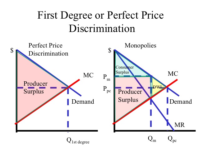 Perfect Price Discrimination