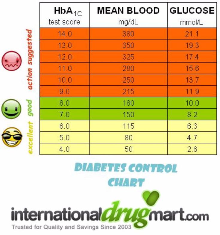 Effective Ways to Use a Printable Blood Sugar Chart for Improved Health in 2025